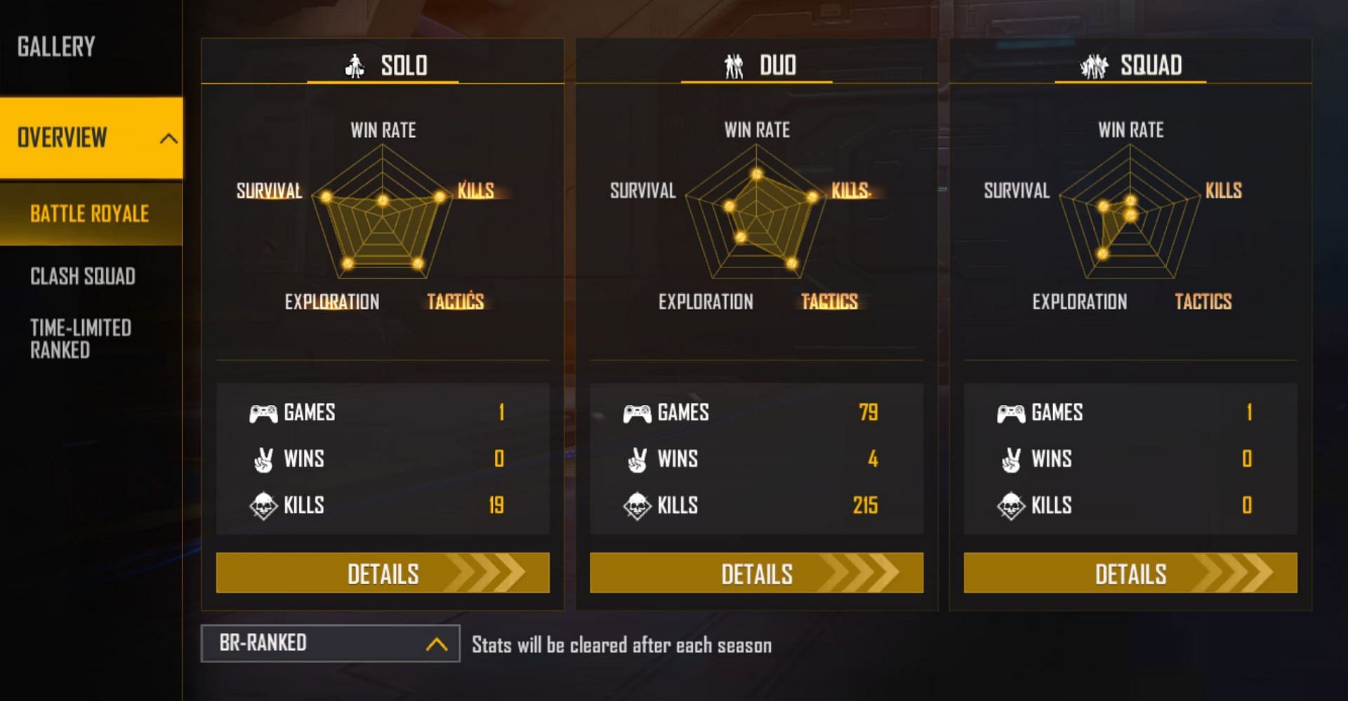 He has mostly played duo games (Image via Garena)